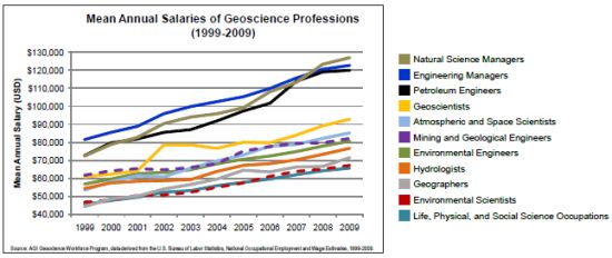 Geoscience Salaries