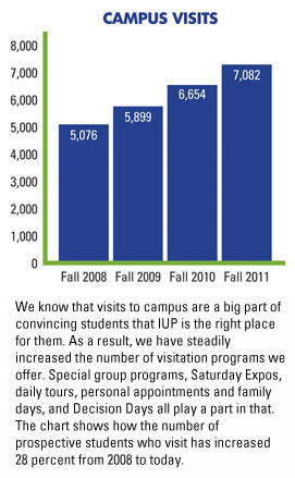 Campus visits play an important role in prospective students' decision to apply. IUP has increased opportunities for campus visits by 28 percent since 2008.
