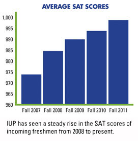 IUP remains focused on increasing quality of incoming class. We have seen a steady rise in SAT scores of admitted students since 2008.