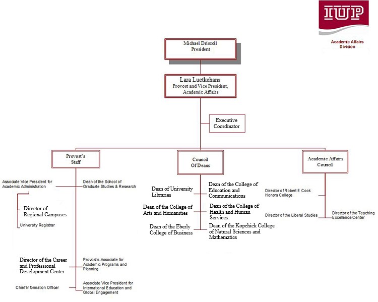 Academic Affairs Organizational Chart