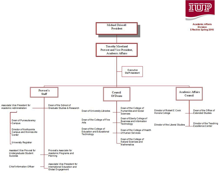 Academic Affairs Organizational Chart