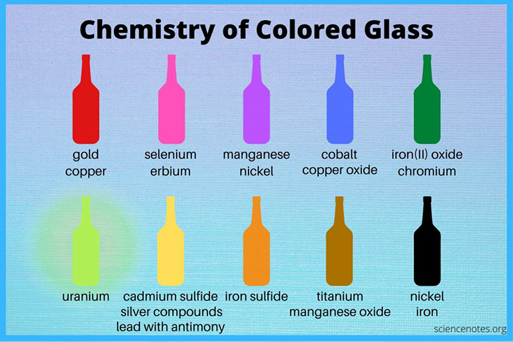 A graphic depciting the different elements that provide color to glass in manufacturing.