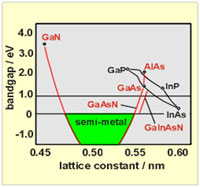 Fig. 1 Anomalous band gap variation in III-N-V: Role of nitrogen Fig. 1 Anomalous band gap variation in III-N-V: Role of nitrogen