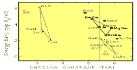 Band gap (Eg) variation vs. lattice constant in semiconductors Band gap (Eg) variation vs. lattice constant in semiconductors