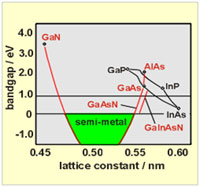 Fig. 1 Anomalous band gap variation in III-N-V: Role of nitrogen