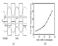Energy bands (a) and cut-off wavelength in InAs/GaSb SLs vs. InAs layer thickness