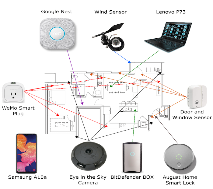 IoT Device Diagram