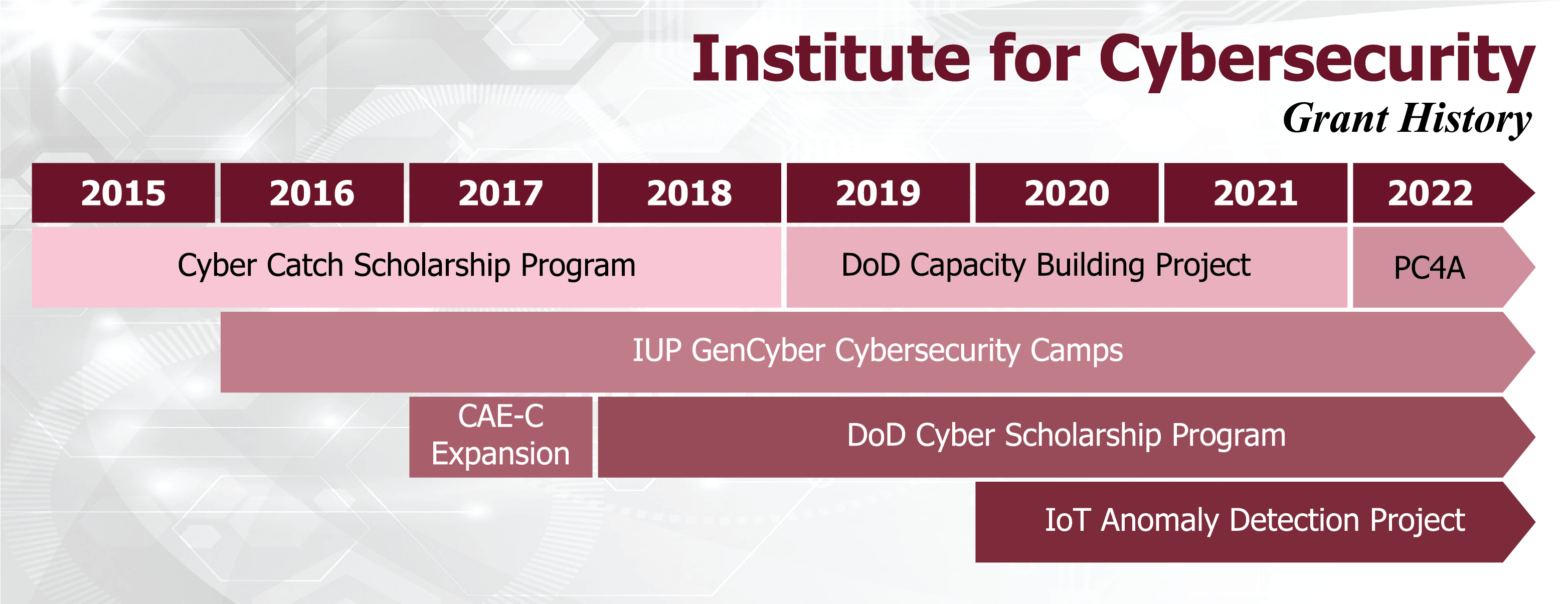 A graphic showing the timeline of all Institute for Cybersecurity Grants
