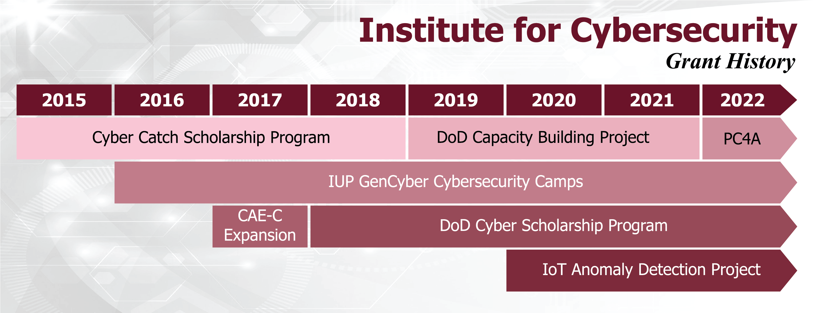 Funded Grants for the Institute of Cyber Security IUP