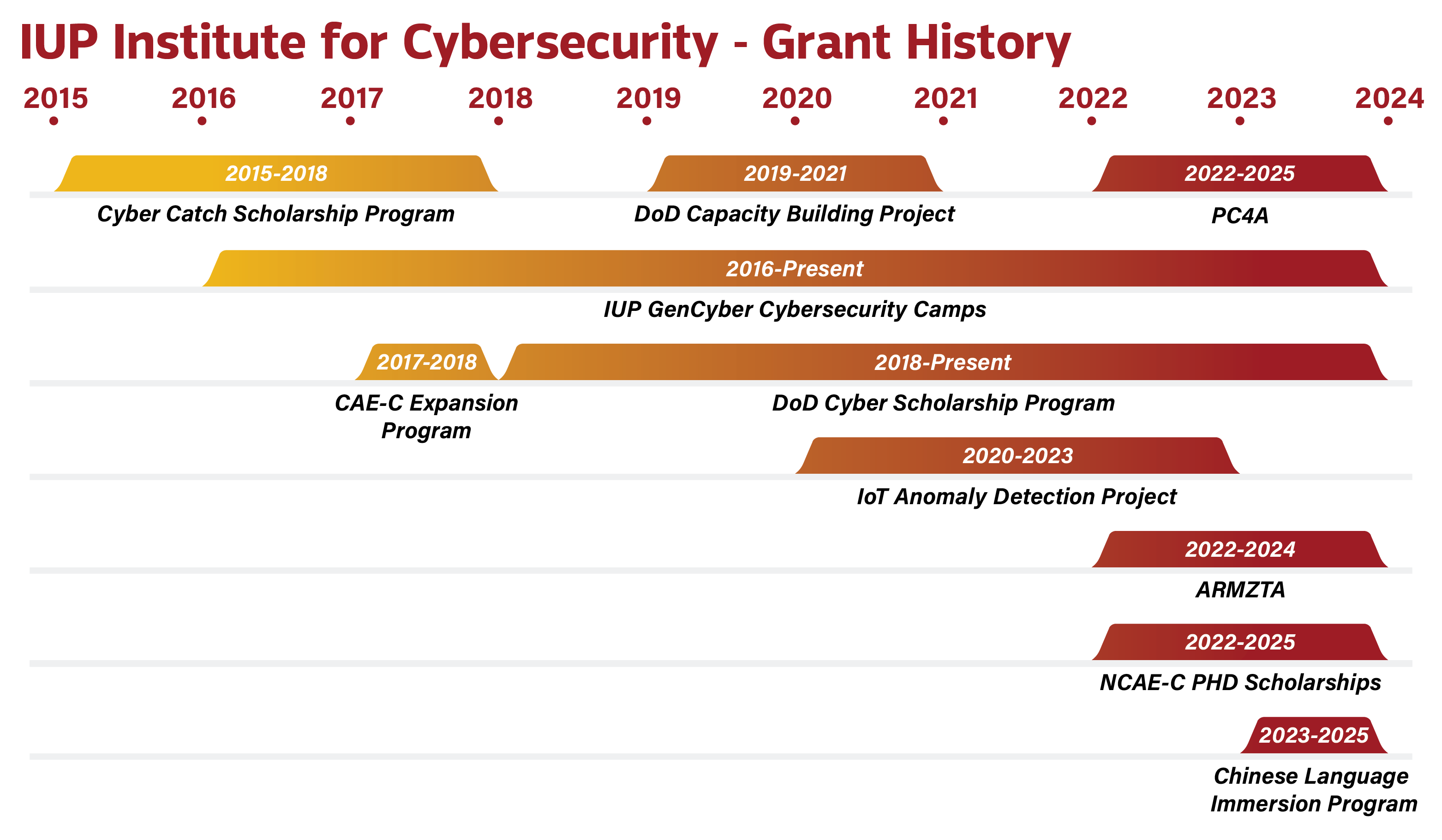 A graphic showing the timeline of all Institute for Cybersecurity Grants