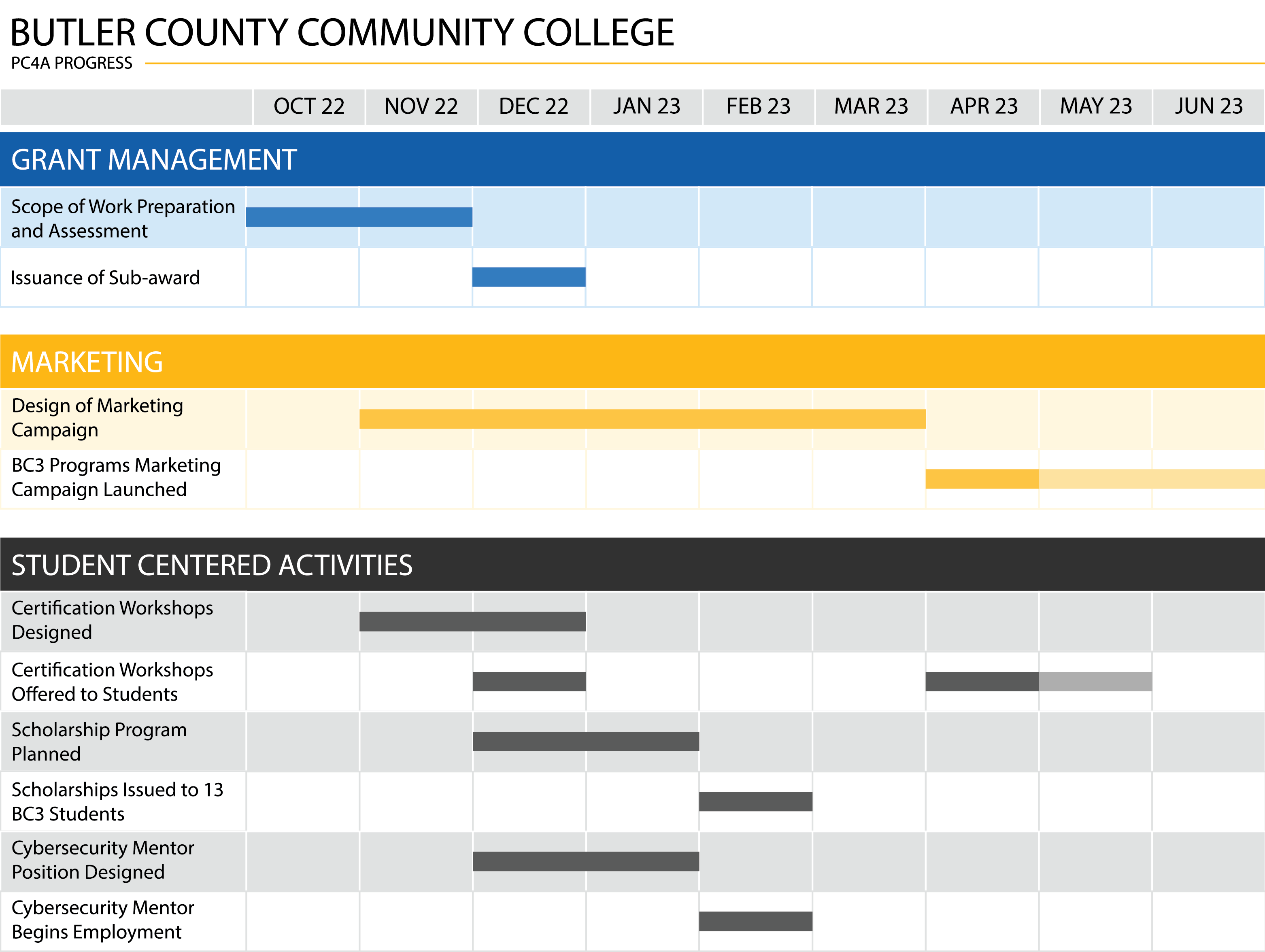 Chart showing BC3 PC4A Progress