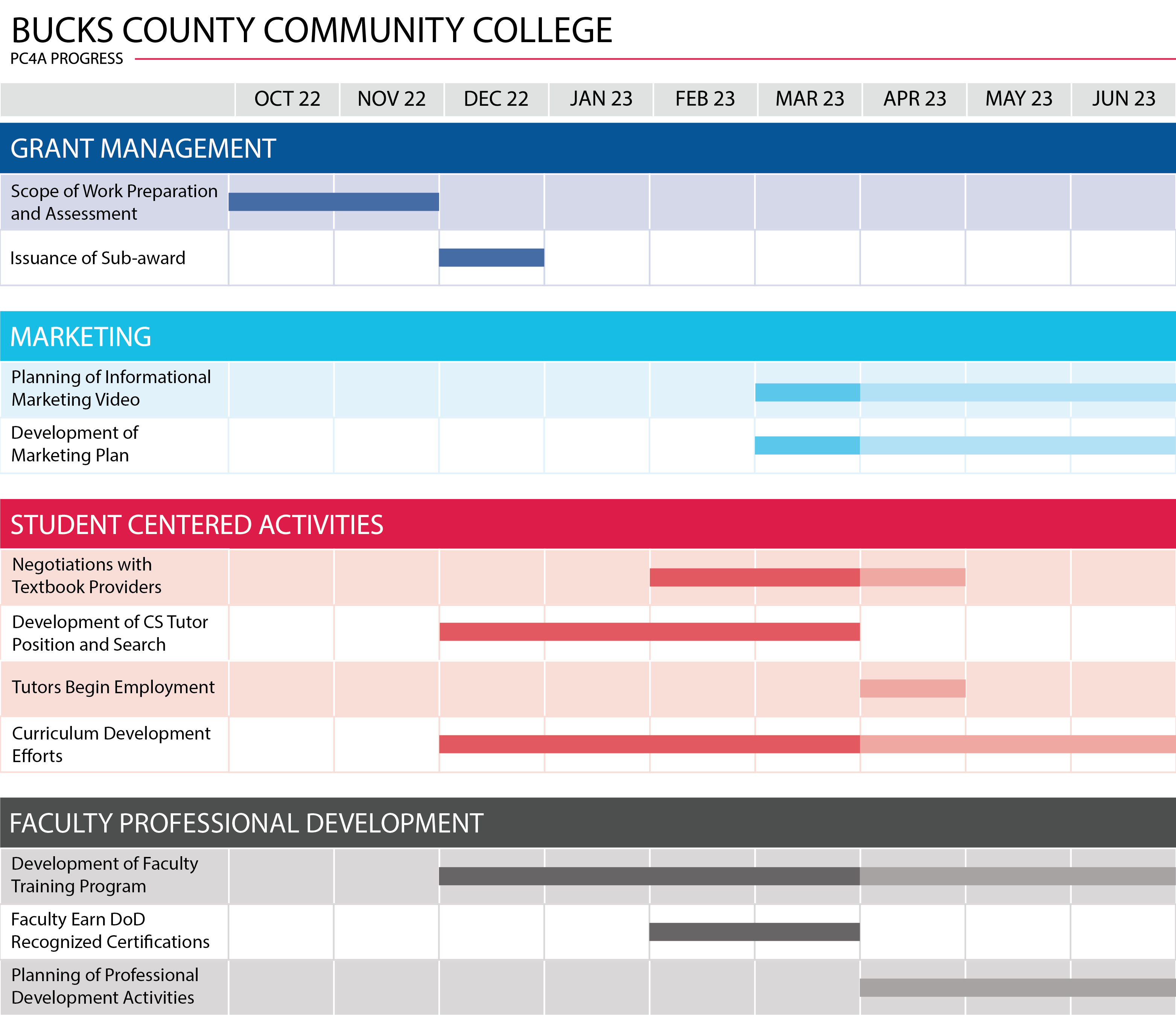 Chart showing Bucks PC4A Progress