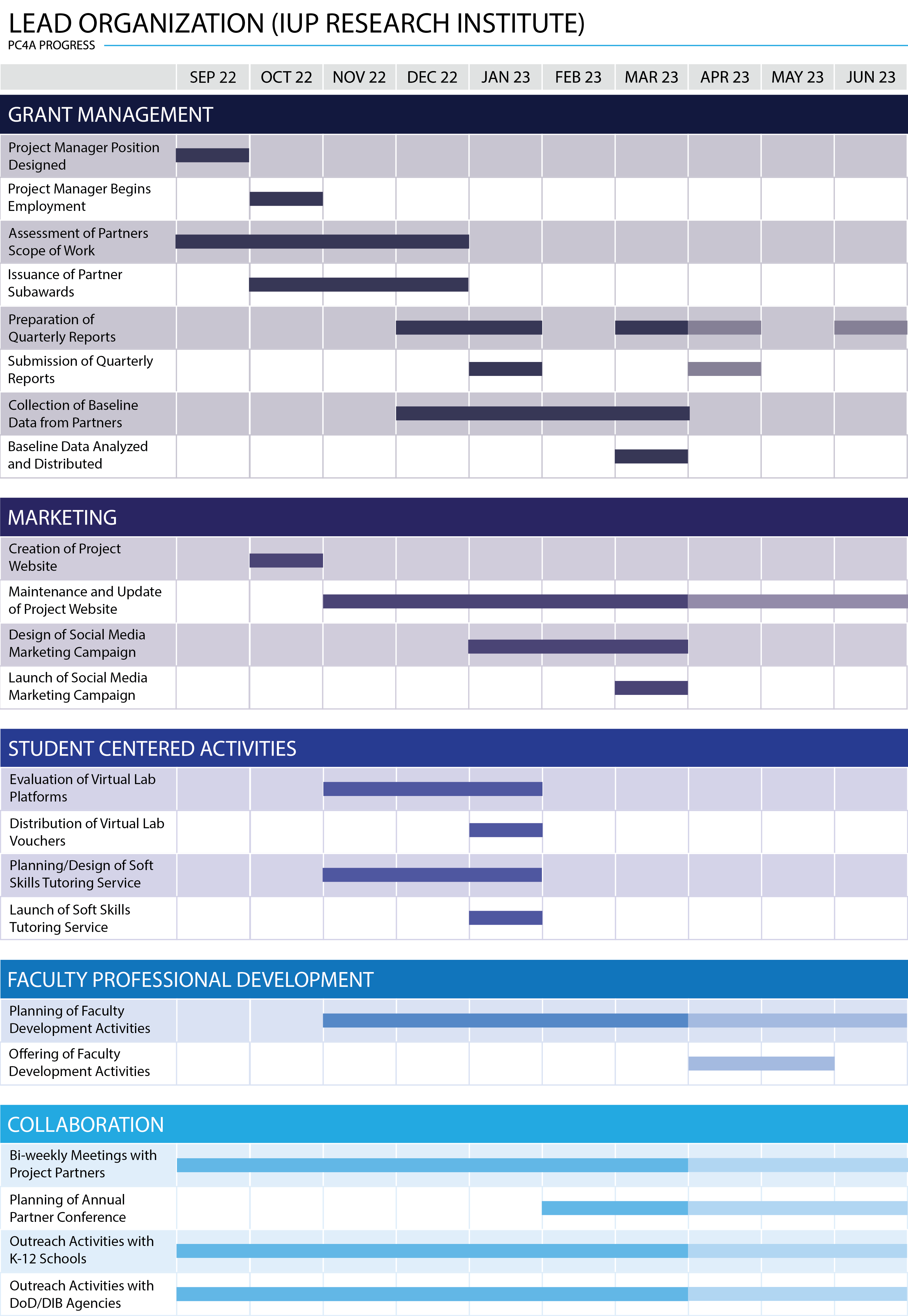 Chart showing LO PC4A Progress