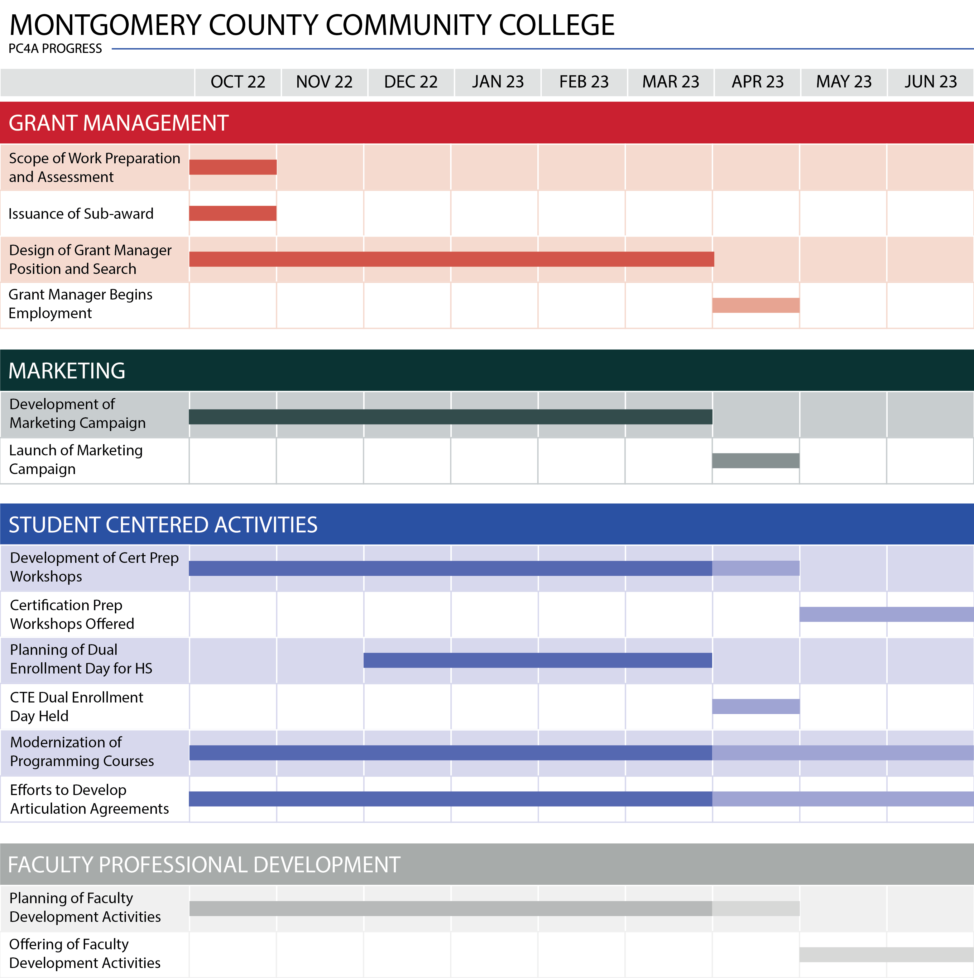 Chart showing MCCC PC4A progress