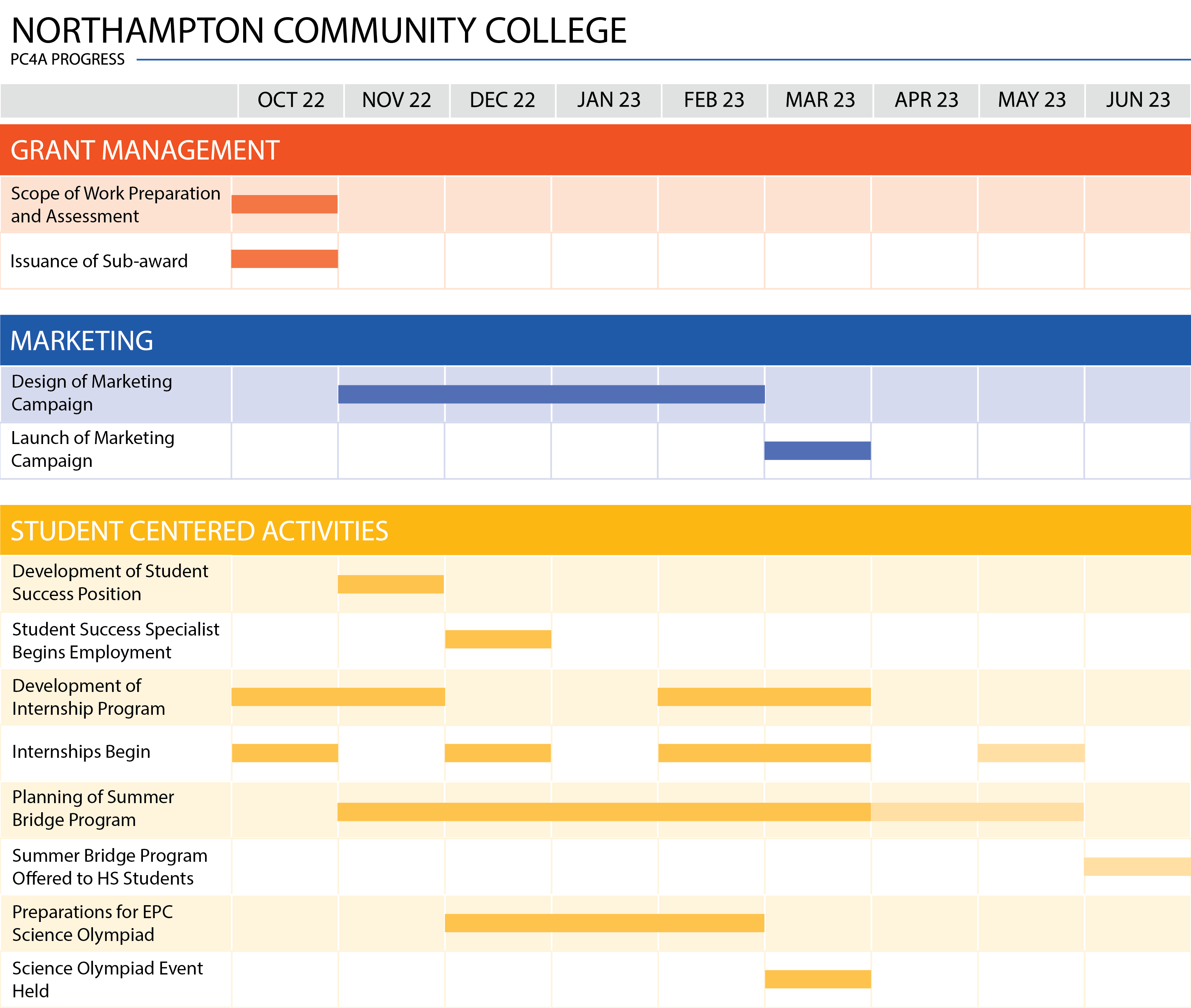 Chart showing NCC PC4A Progress