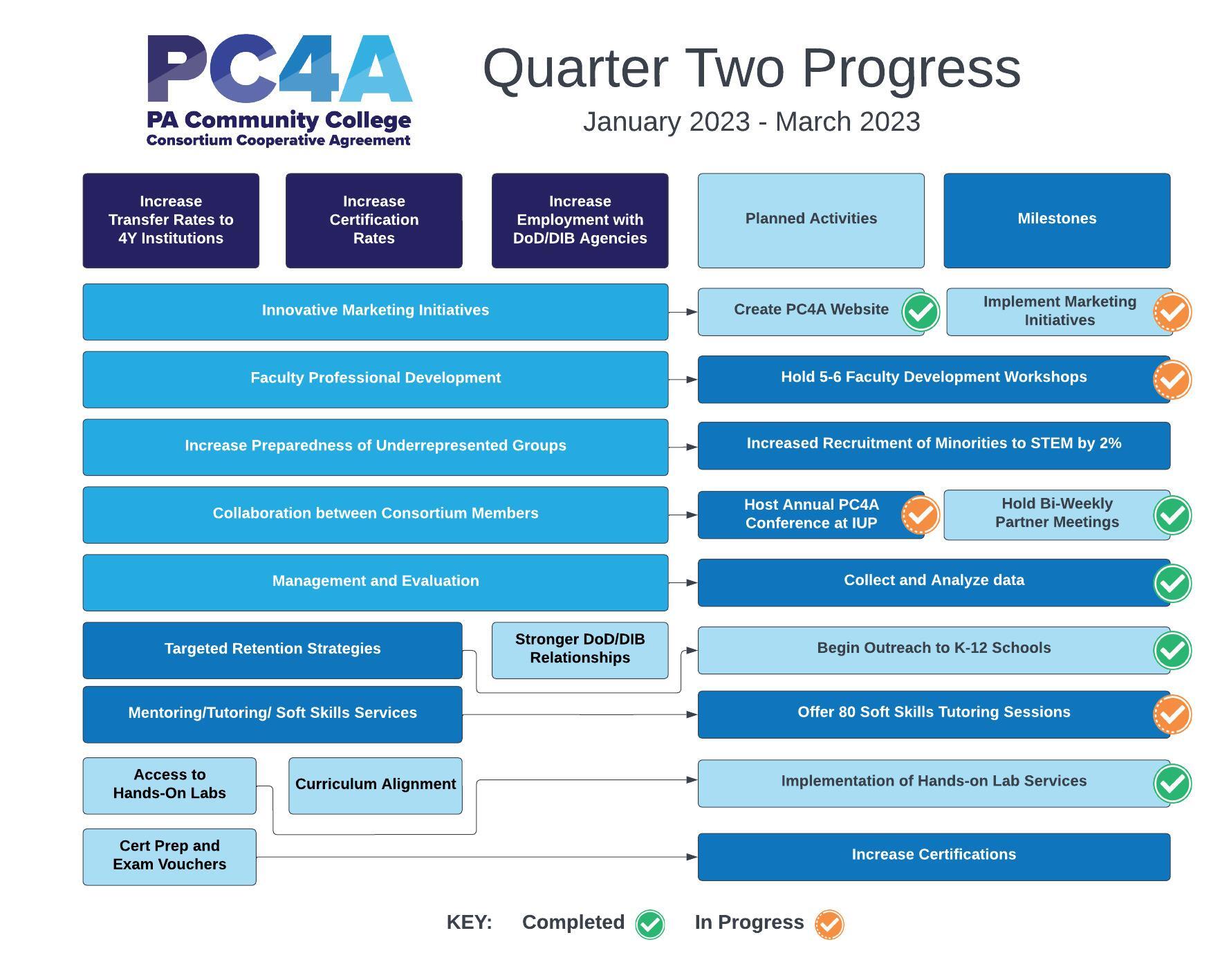 Progress chart for PC4A project