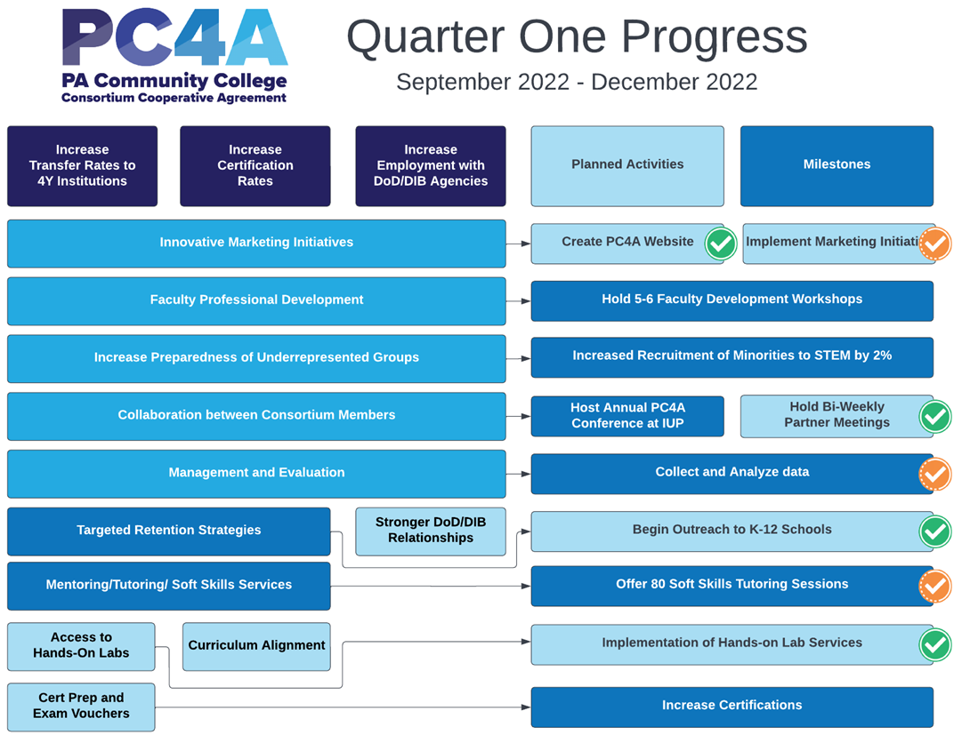 Graphic showing PC4A progress toward goals