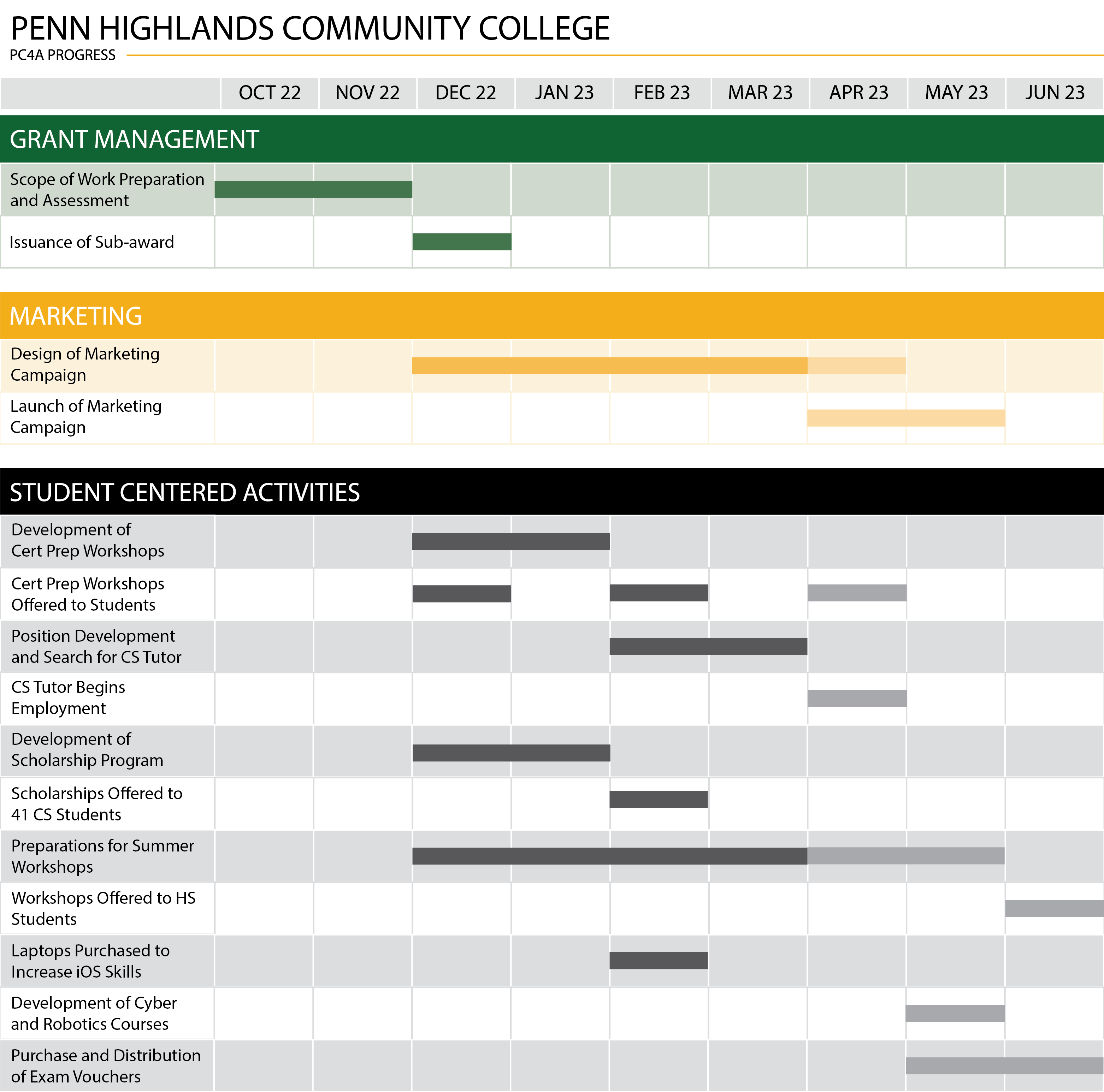 Chart showing PHCC PC4A progress