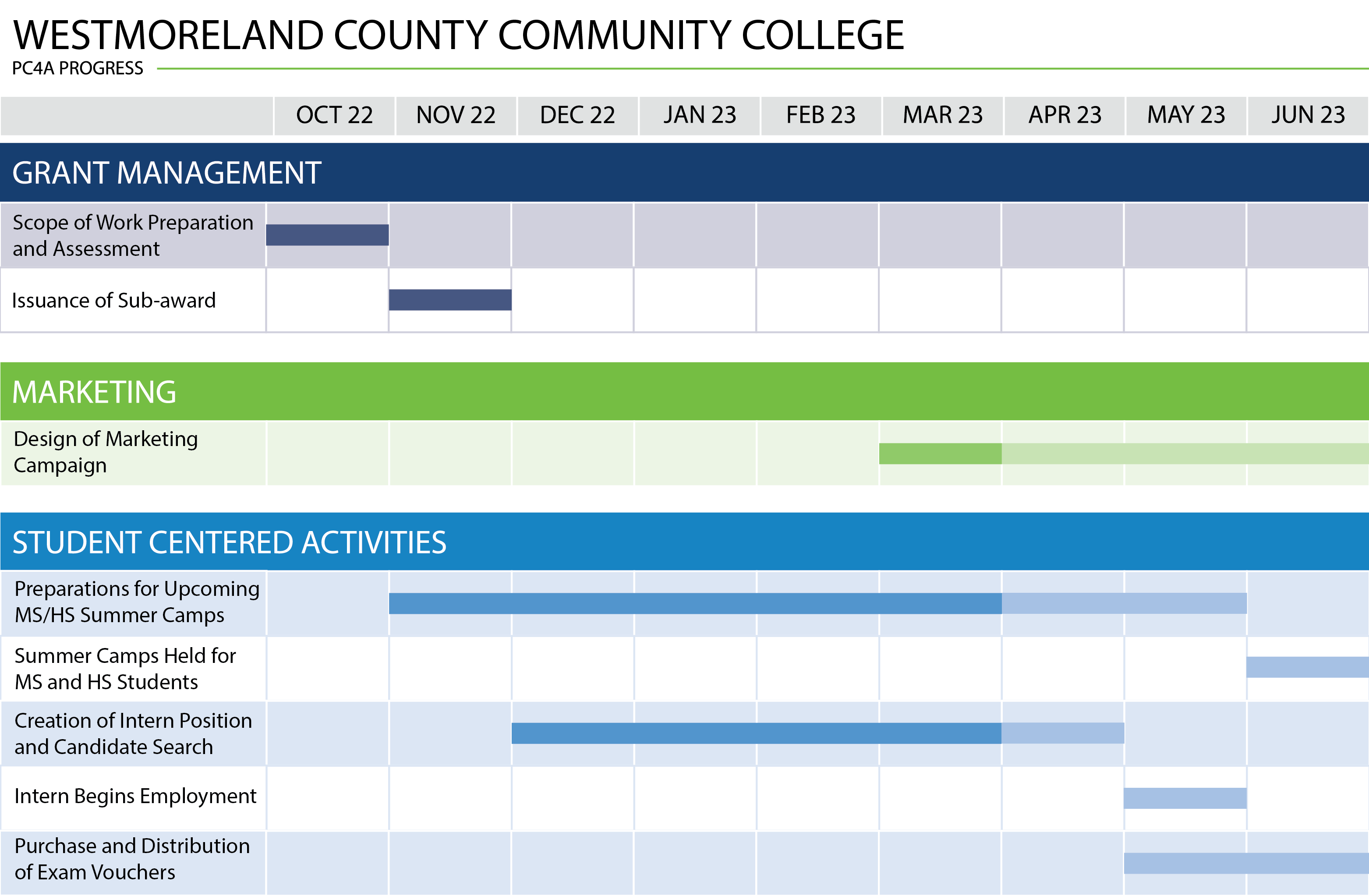 Chart showing WCCC progress