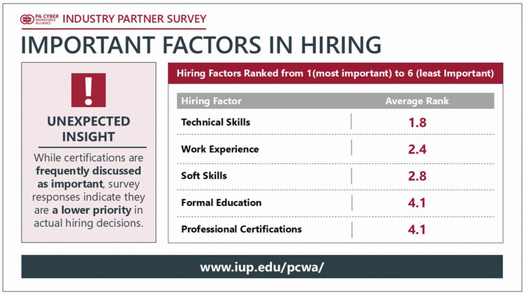 Table ranking hiring factors by importance, showing technical skills and experience ranked highest, with certifications and formal education ranked lower.