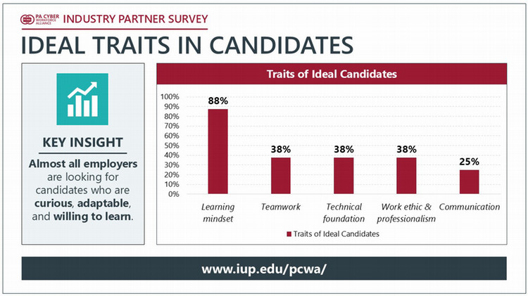 Bar chart showing most desired candidate traits, with learning mindset highest, followed by teamwork, technical foundation, and professionalism.