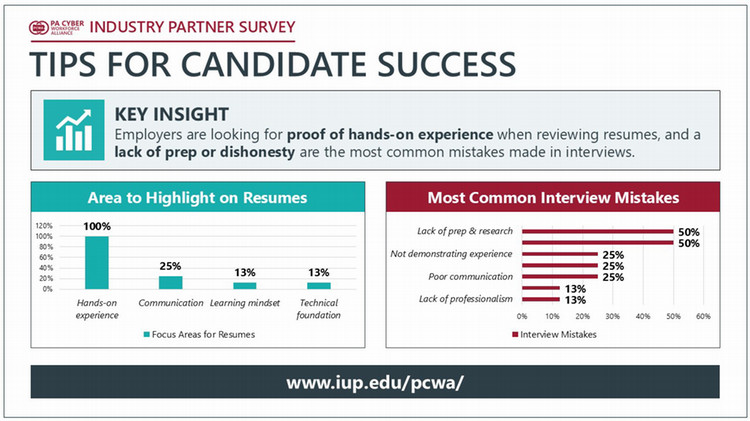 Two bar charts showing resume focus areas and common interview mistakes, emphasizing hands-on experience on resumes and lack of preparation as a frequent interview issue.
