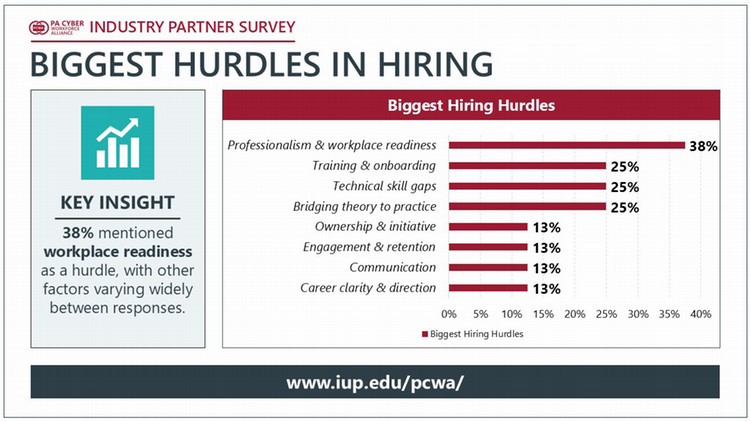 Bar chart listing hiring challenges such as workplace readiness, technical skill gaps, and training needs, with workplace readiness mentioned most frequently.