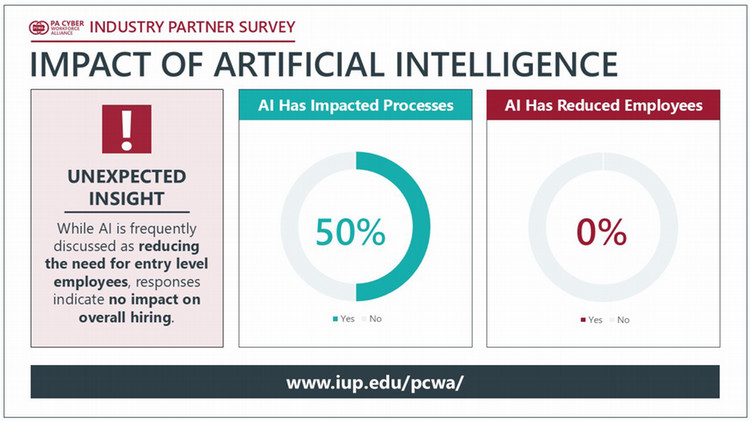 Comparison showing that while AI has impacted processes, it has not reduced overall hiring, with no reported decrease in employees.