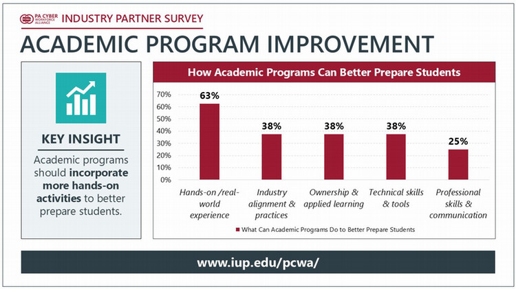 Bar chart showing recommended improvements for academic programs, with hands-on experience ranked as the most important area for better preparing students.
