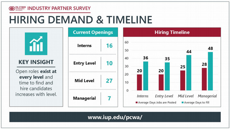 Bar chart showing average days jobs are posted versus days to fill for interns, entry-level, mid-level, and managerial roles, alongside counts of current openings by level.