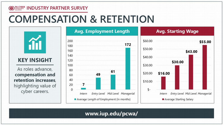 Two bar charts comparing average starting wages and average length of employment across job levels, showing increases in both compensation and retention as roles advance.