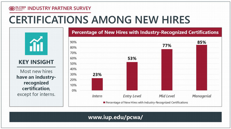 Bar chart showing percentage of new hires with industry-recognized certifications, increasing from interns to managerial roles.