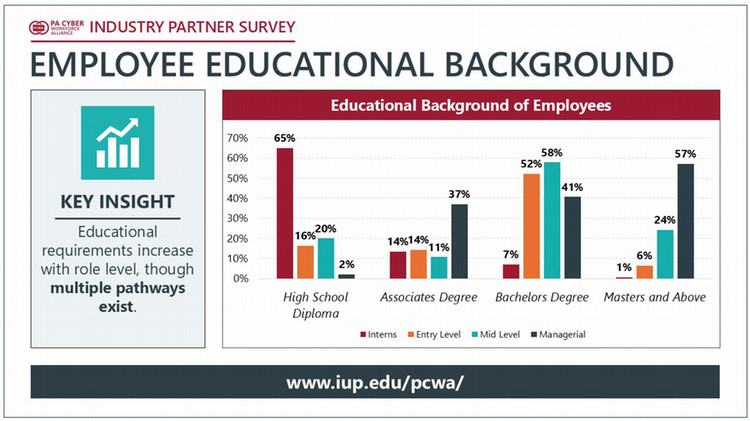 Grouped bar chart showing education levels (high school, associate, bachelor’s, and master’s) across job levels, indicating higher education requirements for advanced roles.