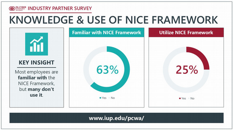 Simple comparison showing percentage of respondents familiar with the NICE Framework versus those who actively use it, highlighting a gap between awareness and usage.