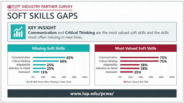 wo horizontal bar charts comparing most valued soft skills and most commonly missing soft skills, emphasizing communication and critical thinking as both highly valued and frequently lacking.