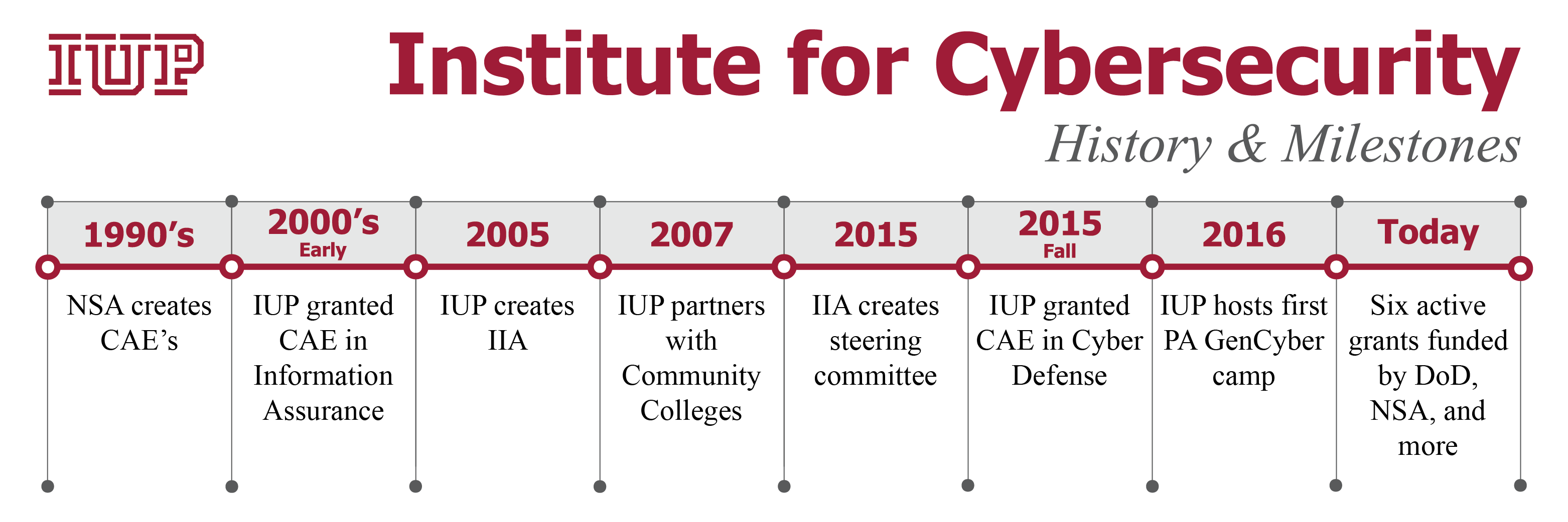 Graphic showing the history of the Institute for Cybersecurity