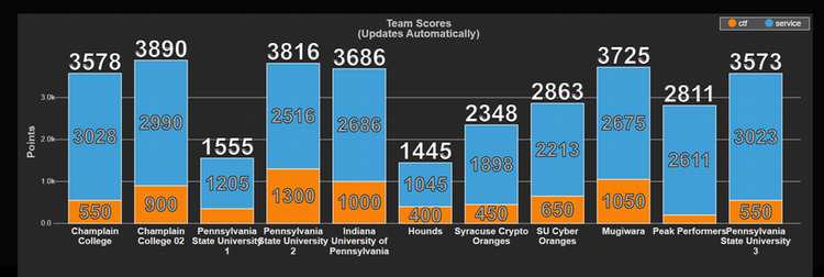 Scoreboard of the 2024 Hackathon