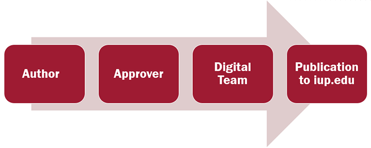 Workflow diagram: Author &gt; Approver &gt; Digital Team &gt; Publication to iup.edu