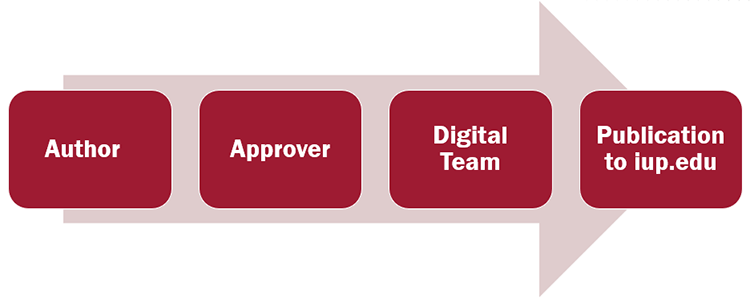 Workflow diagram: Author > Approver > Digital Team > Publication to iup.edu