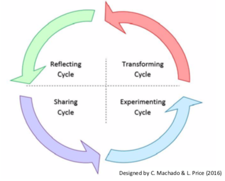 Conceptual Framework Cycles