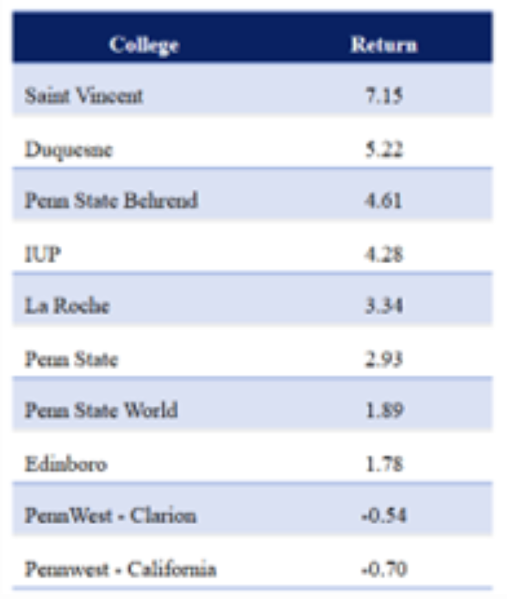 Leaderboard showing colleges and their percent of return