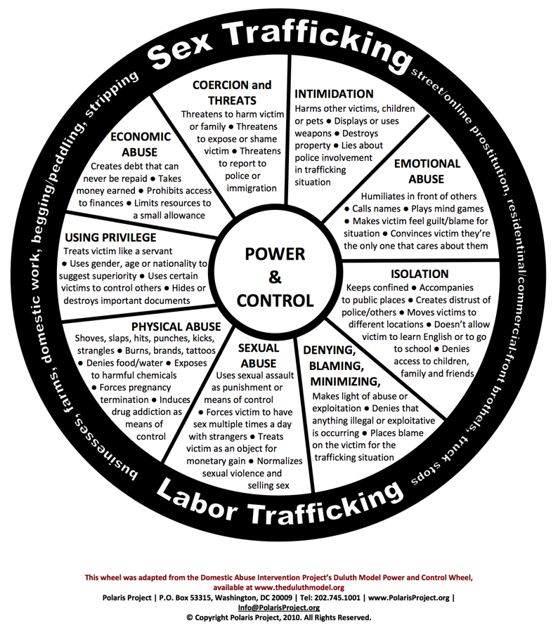 Human Trafficking Power and Control Wheel