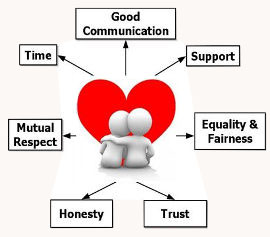 This image depicts key factors for healthy relationships:  Good communication, support, equality, fairness, trust, honesty, mutual respect, and time.