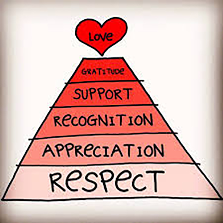Photo of a love and healthy relationships pyrmid with respect, appreciation, recognition, support, gratitude, and love