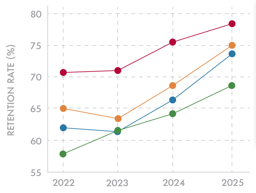 graph shows the retention rates for students of different groups; from fall 2022 to fall 2025, all student retention went from 70.51% o 78.20%, pell eligible student retention went from 65.12% to 75.00%, first-generation retention went from 61.79% to 74.10%, and Underrepresented minority went from 58.20% to 68.98%