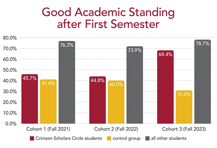 Chart showing percentage of good academic standing after first semester. Cohort one is fall 2021, cohort 2 is fall 2022, and cohort 3 is fall 2023. Cohort one compares crimson scholars students with 45.7%, control group with 41.4%, and all other students with 76.3%. The second cohort compares crimson scholars circle students with 44.8%, control group with 40.0%, and all other students with 73.9%. Cohort 3 compares crimson scholar students with 68.4%, control group with 31.0%, and all other students with 78.7%.