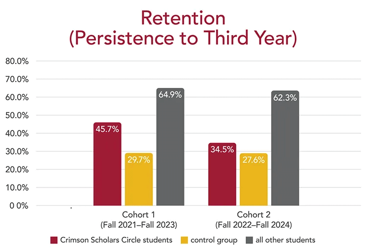 Chart showing retention, persistence to third year. Cohort one is fall 2021 and cohort 2 is fall 2022. Cohort one compares crimson scholars circle students with 45.7%, control group with 29.7%, and all other students with 64.9%. Cohort two compares crimson scholars circle students with 34.5%, control group with 27.6%, and all other students with 62.3%.