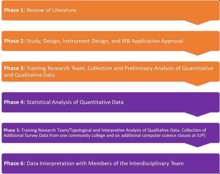 Phases Diagram: Phase 1: Review of Literature Phase 2: Study Design, Instrument Design, and IRB Application Approval Phase 3: Training Research Team, Collection and Preliminary Analysis of Quantitative and Qualitative Data Phase 4: Statistical Analysis of Quantitative Data Phase 5:  Training Research Team / Typological and Interpretive Analysis of Qualitative Data Phase 6: Data Interpretation with Members of the Interdisciplinary Team