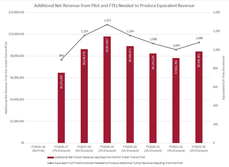 Additional Net Revenue from Pilot and FTEs Needed to Produce Equivalent Revenue