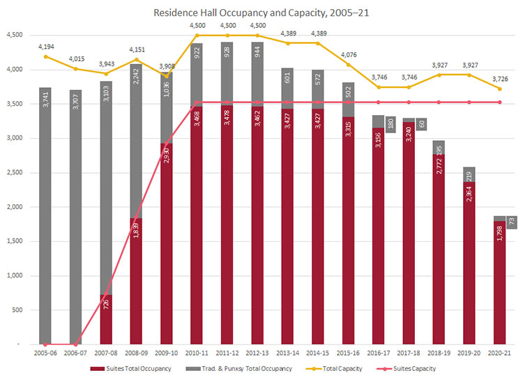 Residence Hall Occupancy and Capacity 05-21